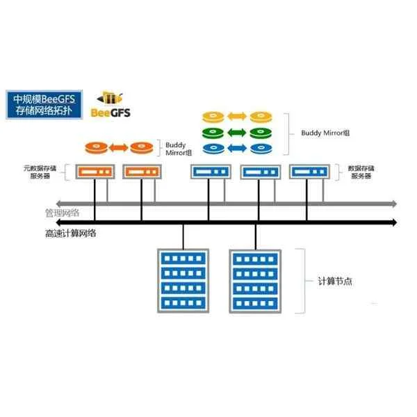 Inspur TStor3000 parallel storage system is a parallel file storage system developed and optimized for high-performance computing.
